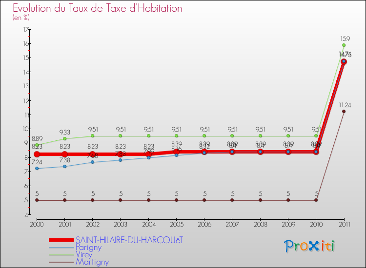 Evolution du taux de la taxe d'habitation pour SAINT-HILAIRE-DU-HARCOUëT et les communes proches Comparaison des taux de la taxe d'habitation pour SAINT-HILAIRE-DU-HARCOUëT et les communes voisines