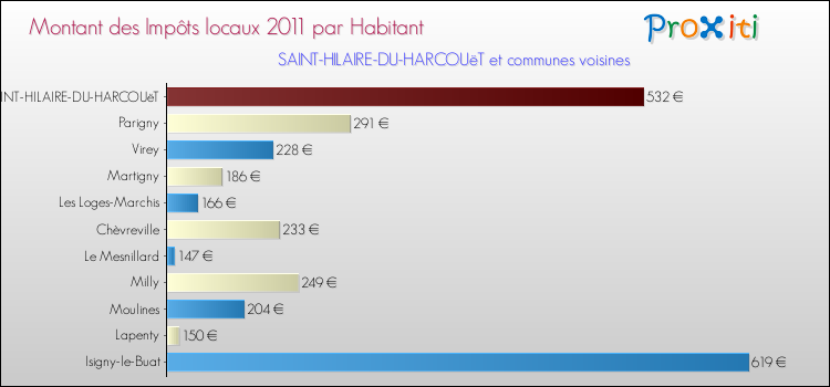Montant des impôts locaux par Habitant pour SAINT-HILAIRE-DU-HARCOUëT et les communes proches Comparaison des impôts locaux par habitant pour SAINT-HILAIRE-DU-HARCOUëT et les communes voisines