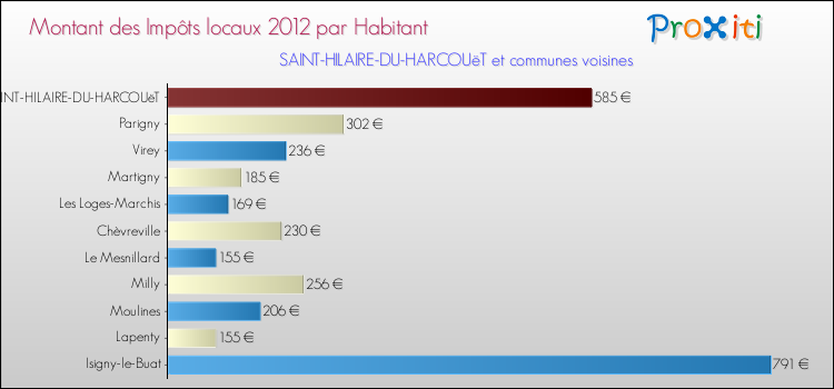 Montant des impôts locaux par Habitant pour SAINT-HILAIRE-DU-HARCOUëT et les communes proches Comparaison des impôts locaux par habitant pour SAINT-HILAIRE-DU-HARCOUëT et les communes voisines