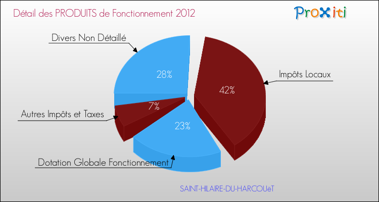 Décomposition du Budget de Fonctionnement 2012 de la commune de SAINT-HILAIRE-DU-HARCOUëT Budget de Fonctionnement 2012 pour la commune de SAINT-HILAIRE-DU-HARCOUëT