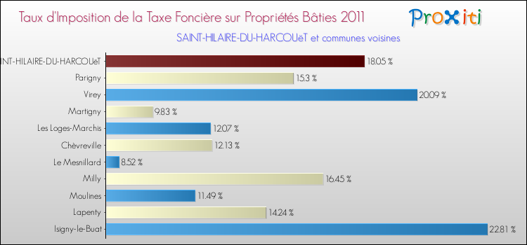 Taux d'imposition de la taxe foncière sur le bati 2011 pour SAINT-HILAIRE-DU-HARCOUëT et les communes proches Comparaison des taux d'imposition de la taxe foncière sur le bati 2011 pour SAINT-HILAIRE-DU-HARCOUëT et les communes voisines