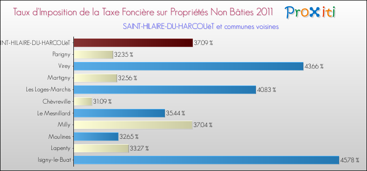 Taux d'imposition de la taxe foncière sur les immeubles et terrains non batis 2011 pour SAINT-HILAIRE-DU-HARCOUëT et les communes proches Comparaison des taux d'imposition de la taxe foncière sur les immeubles et terrains non batis 2011 pour SAINT-HILAIRE-DU-HARCOUëT et les communes voisines
