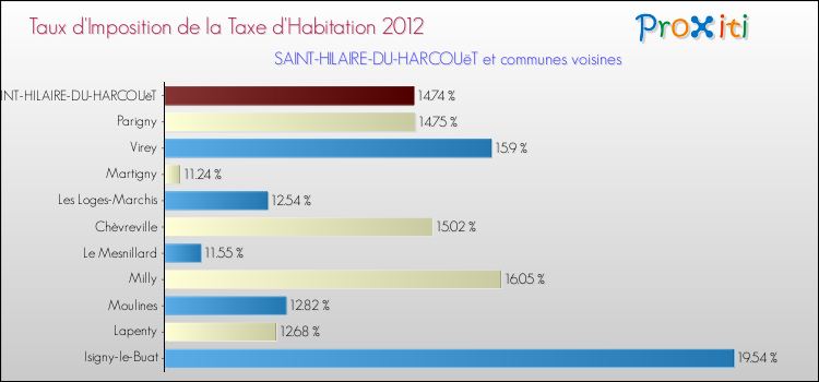 Taux d'imposition de la taxe d'habitation 2012 pour SAINT-HILAIRE-DU-HARCOUëT et les communes proches Comparaison des taux d'imposition de la taxe d'habitation 2012 pour SAINT-HILAIRE-DU-HARCOUëT et les communes voisines