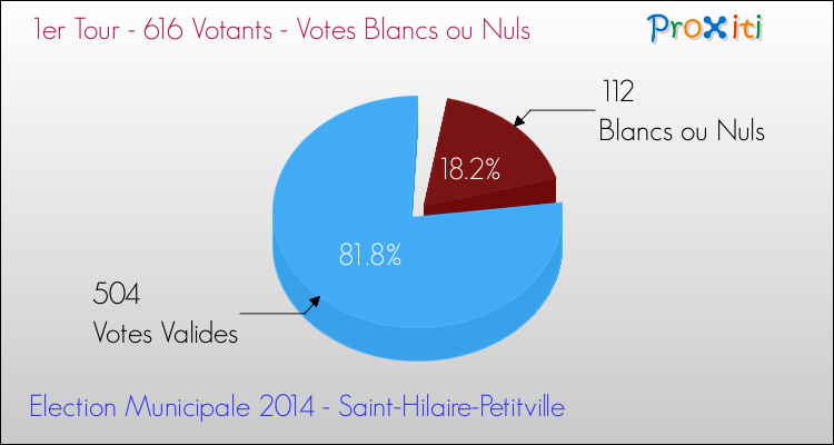 Votes blancs ou nuls au 1er Tour des Elections Municipales 2014 de la commune de Saint-Hilaire-Petitville Elections Municipales 2014 - Votes blancs ou nuls au 1er Tour pour la commune de Saint-Hilaire-Petitville