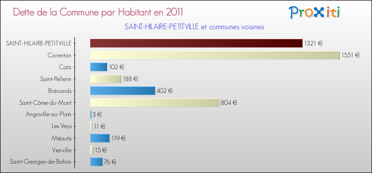Dette par habitant de la commune en 2011 pour SAINT-HILAIRE-PETITVILLE et les communes proches Comparaison de la dette par habitant de la commune en 2011 pour SAINT-HILAIRE-PETITVILLE et les communes voisines