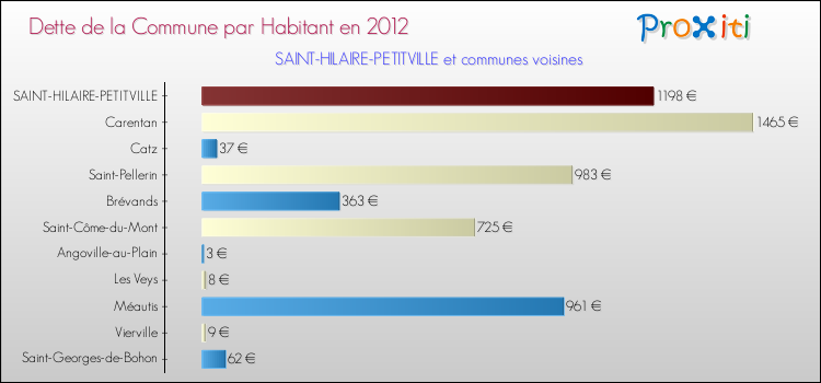 Dette par habitant de la commune en 2012 pour SAINT-HILAIRE-PETITVILLE et les communes proches Comparaison de la dette par habitant de la commune en 2012 pour SAINT-HILAIRE-PETITVILLE et les communes voisines