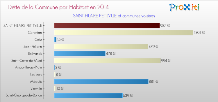 Dette par habitant de la commune en 2014 pour SAINT-HILAIRE-PETITVILLE et les communes proches Comparaison de la dette par habitant de la commune en 2014 pour SAINT-HILAIRE-PETITVILLE et les communes voisines