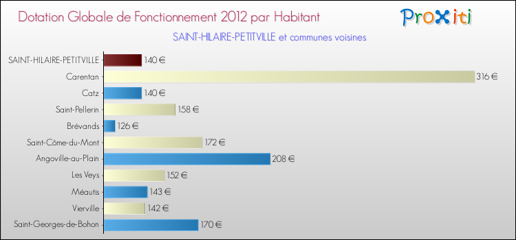 Montant des dotations globales de fonctionnement DGF par Habitant pour SAINT-HILAIRE-PETITVILLE et les communes proches Comparaison des des dotations globales de fonctionnement DGF par habitant pour SAINT-HILAIRE-PETITVILLE et les communes voisines
