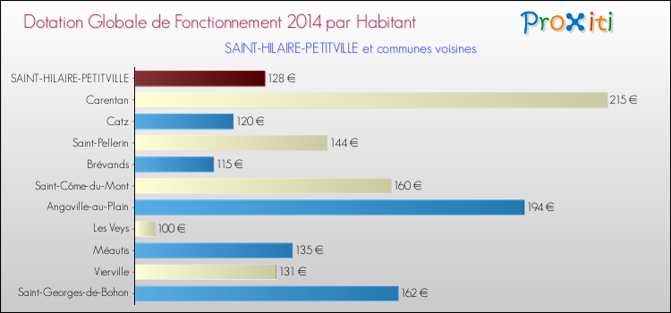 Montant des dotations globales de fonctionnement DGF par Habitant pour SAINT-HILAIRE-PETITVILLE et les communes proches en 2014. Comparaison des des dotations globales de fonctionnement DGF par habitant pour SAINT-HILAIRE-PETITVILLE et les communes voisines en 2014.