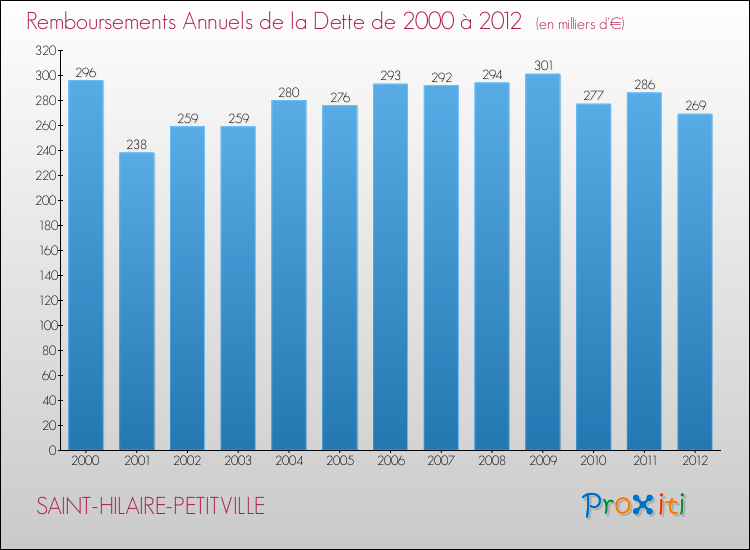 Evolution de l'annuité de la dette pour la commune de SAINT-HILAIRE-PETITVILLE de 2000 à 2012 Annuités de la dette pour SAINT-HILAIRE-PETITVILLE de 2000 à 2012