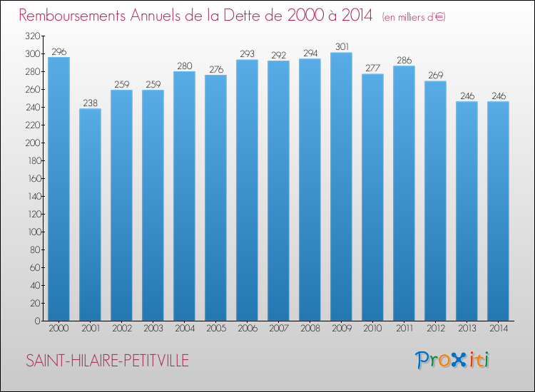 Evolution de l'annuité de la dette pour la commune de SAINT-HILAIRE-PETITVILLE de 2000 à 2014 Annuités de la dette pour SAINT-HILAIRE-PETITVILLE de 2000 à 2014