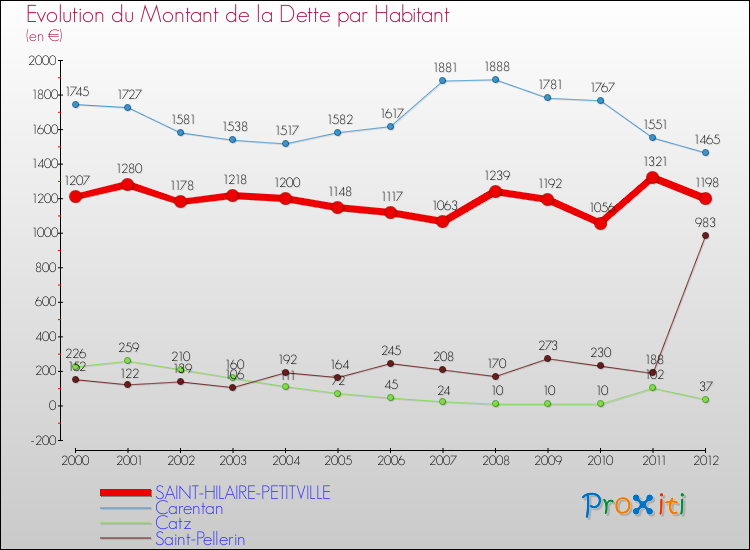 Evolution de la dette par habitant pour la commune de SAINT-HILAIRE-PETITVILLE et les communes proches de 2000 à 2012 Comparaison de la dette par habitant pour SAINT-HILAIRE-PETITVILLE et les communes voisines de 2000 à 2012