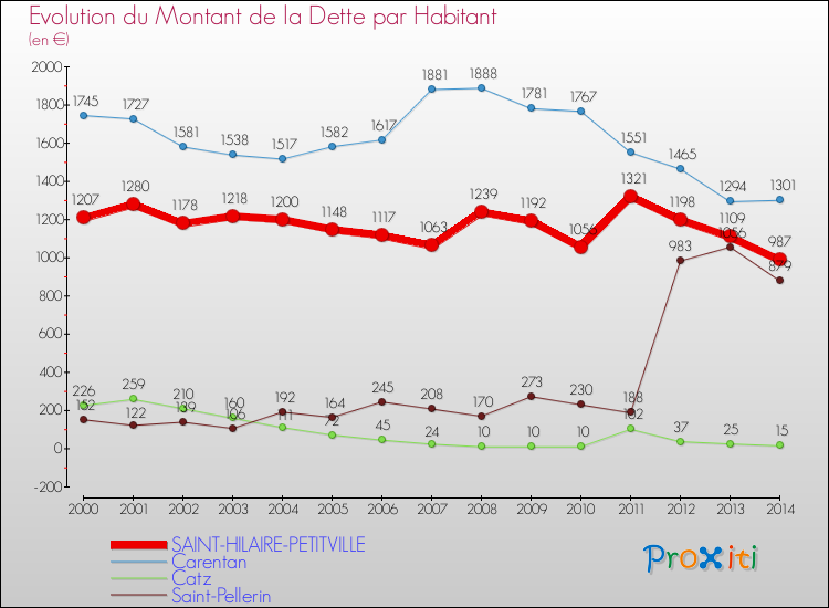 Evolution de la dette par habitant pour la commune de SAINT-HILAIRE-PETITVILLE et les communes proches de 2000 à 2014 Comparaison de la dette par habitant pour SAINT-HILAIRE-PETITVILLE et les communes voisines de 2000 à 2014