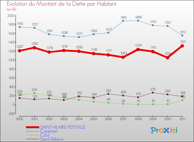Evolution de la dette par habitant pour la commune de SAINT-HILAIRE-PETITVILLE et les communes proches Comparaison de la dette par habitant pour SAINT-HILAIRE-PETITVILLE et les communes voisines