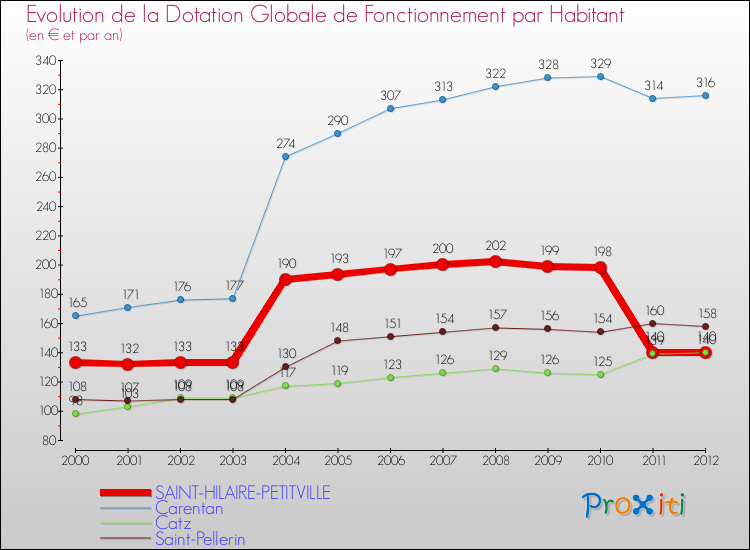 Evolution et montant de la dotation globale de fonctionnement par Habitant pour SAINT-HILAIRE-PETITVILLE et les communes proches Comparaison des dotations globales de fonctionnement par habitant pour SAINT-HILAIRE-PETITVILLE et les communes voisines