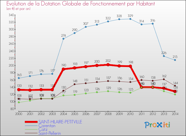 Evolution et montant de la dotation globale de fonctionnement par Habitant pour SAINT-HILAIRE-PETITVILLE et les communes proches de 2000 à 2014. Comparaison des dotations globales de fonctionnement par habitant pour SAINT-HILAIRE-PETITVILLE et les communes voisines de 2000 à 2014.