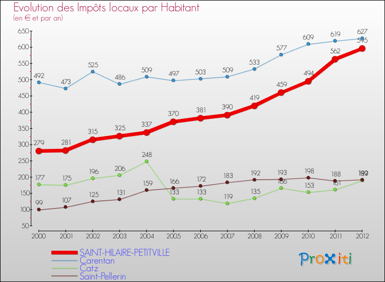 Evolution et montant des impôts locaux par Habitant pour SAINT-HILAIRE-PETITVILLE et les communes proches Comparaison des impôts locaux par habitant pour SAINT-HILAIRE-PETITVILLE et les communes voisines