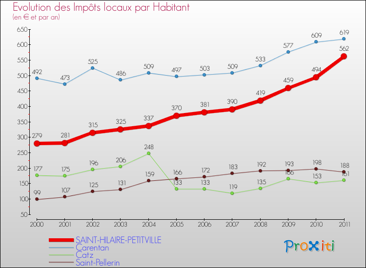 Evolution et montant des impôts locaux par Habitant pour SAINT-HILAIRE-PETITVILLE et les communes proches Comparaison des impôts locaux par habitant pour SAINT-HILAIRE-PETITVILLE et les communes voisines