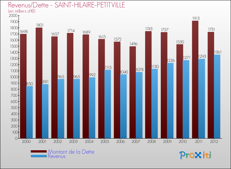 Evolution comparée de la dette et des revenus pour la commune de SAINT-HILAIRE-PETITVILLE de 2000 à 2012 Comparaison de la dette et des revenus pour SAINT-HILAIRE-PETITVILLE de 2000 à 2012