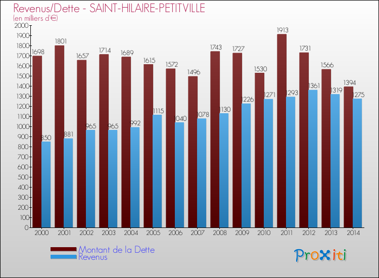 Evolution comparée de la dette et des revenus pour la commune de SAINT-HILAIRE-PETITVILLE de 2000 à 2014 Comparaison de la dette et des revenus pour SAINT-HILAIRE-PETITVILLE de 2000 à 2014