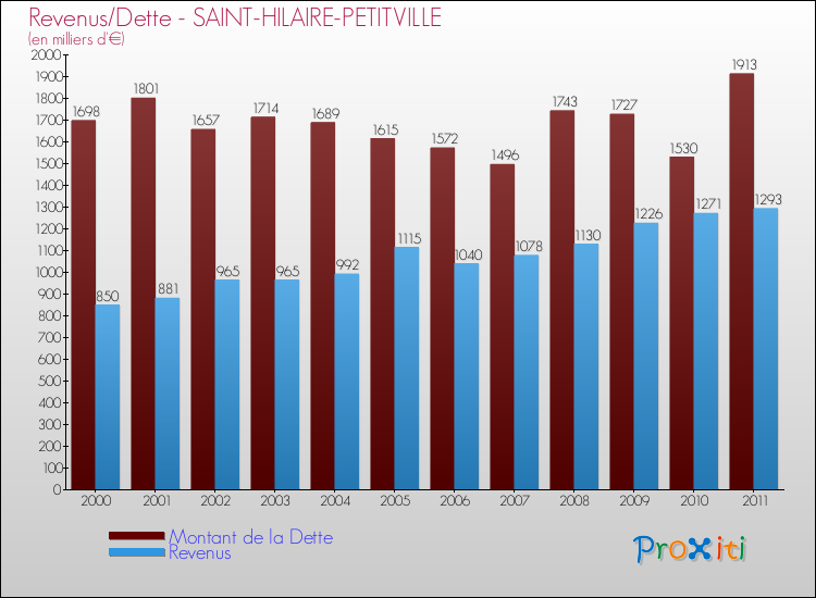 Evolution comparée de la dette et des revenus pour la commune de SAINT-HILAIRE-PETITVILLE de 2000 à 2011 Comparaison de la dette et des revenus pour SAINT-HILAIRE-PETITVILLE de 2000 à 2011
