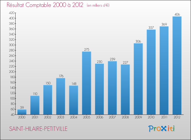 Evolution du résultat comptable pour la commune de SAINT-HILAIRE-PETITVILLE de 2000 à 2012 Evolution du résultat comptable pour SAINT-HILAIRE-PETITVILLE de 2000 à 2012