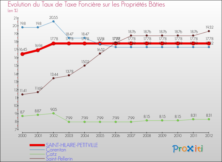 Evolution du taux de la taxe foncière sur le bati pour SAINT-HILAIRE-PETITVILLE et les communes proches de 2000 à 2012 Comparaison des taux de taxe foncière sur le bati pour SAINT-HILAIRE-PETITVILLE et les communes voisines de 2000 à 2012