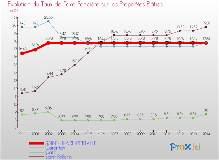 Evolution du taux de la taxe foncière sur le bati pour SAINT-HILAIRE-PETITVILLE et les communes proches de 2000 à 2014 Comparaison des taux de taxe foncière sur le bati pour SAINT-HILAIRE-PETITVILLE et les communes voisines de 2000 à 2014