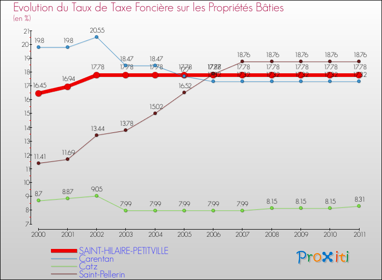 Evolution du taux de la taxe foncière sur le bati pour SAINT-HILAIRE-PETITVILLE et les communes proches Comparaison des taux de taxe foncière sur le bati pour SAINT-HILAIRE-PETITVILLE et les communes voisines