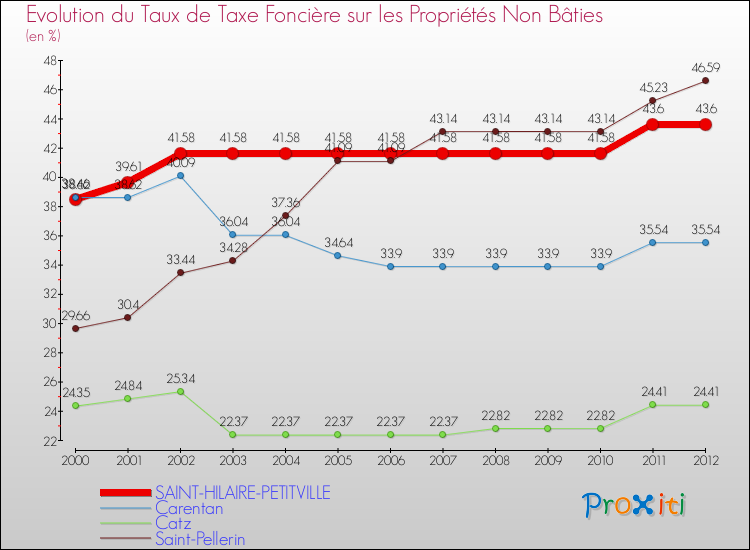 Evolution du taux de la taxe foncière sur les immeubles et terrains non batis pour SAINT-HILAIRE-PETITVILLE et les communes proches de 2000 à 2012 Comparaison des taux de la taxe foncière sur les immeubles et terrains non batis pour SAINT-HILAIRE-PETITVILLE et les communes voisines de 2000 à 2012