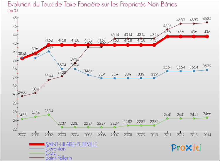Evolution du taux de la taxe foncière sur les immeubles et terrains non batis pour SAINT-HILAIRE-PETITVILLE et les communes proches de 2000 à 2014 Comparaison des taux de la taxe foncière sur les immeubles et terrains non batis pour SAINT-HILAIRE-PETITVILLE et les communes voisines de 2000 à 2014