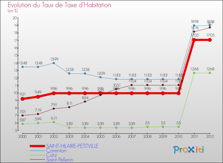 Evolution du taux de la taxe d'habitation pour SAINT-HILAIRE-PETITVILLE et les communes proches Comparaison des taux de la taxe d'habitation pour SAINT-HILAIRE-PETITVILLE et les communes voisines