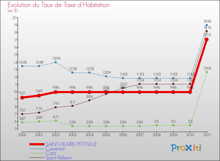 Evolution du taux de la taxe d'habitation pour SAINT-HILAIRE-PETITVILLE et les communes proches Comparaison des taux de la taxe d'habitation pour SAINT-HILAIRE-PETITVILLE et les communes voisines