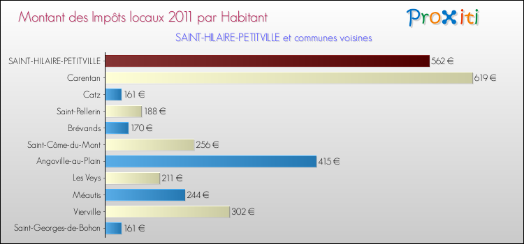 Montant des impôts locaux par Habitant pour SAINT-HILAIRE-PETITVILLE et les communes proches Comparaison des impôts locaux par habitant pour SAINT-HILAIRE-PETITVILLE et les communes voisines