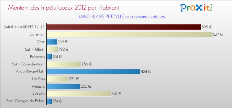 Montant des impôts locaux par Habitant pour SAINT-HILAIRE-PETITVILLE et les communes proches Comparaison des impôts locaux par habitant pour SAINT-HILAIRE-PETITVILLE et les communes voisines