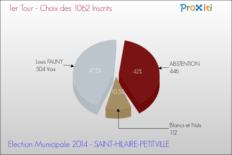 Résultats par rapport aux inscrits au 1er Tour des Elections Municipales 2014 de la commune de SAINT-HILAIRE-PETITVILLE Elections Municipales 2014 - Résultats par rapport aux inscrits au 1er Tour pour la commune de SAINT-HILAIRE-PETITVILLE