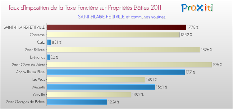 Taux d'imposition de la taxe foncière sur le bati 2011 pour SAINT-HILAIRE-PETITVILLE et les communes proches Comparaison des taux d'imposition de la taxe foncière sur le bati 2011 pour SAINT-HILAIRE-PETITVILLE et les communes voisines