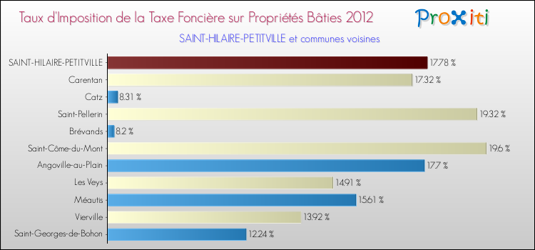Taux d'imposition de la taxe foncière sur le bati 2012 pour SAINT-HILAIRE-PETITVILLE et les communes proches Comparaison des taux d'imposition de la taxe foncière sur le bati 2012 pour SAINT-HILAIRE-PETITVILLE et les communes voisines