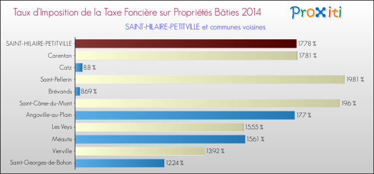 Taux d'imposition de la taxe foncière sur le bati 2014 pour SAINT-HILAIRE-PETITVILLE et les communes proches Comparaison des taux d'imposition de la taxe foncière sur le bati 2014 pour SAINT-HILAIRE-PETITVILLE et les communes voisines