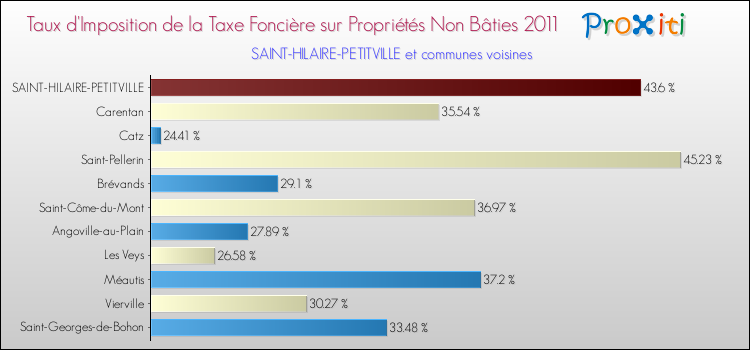 Taux d'imposition de la taxe foncière sur les immeubles et terrains non batis 2011 pour SAINT-HILAIRE-PETITVILLE et les communes proches Comparaison des taux d'imposition de la taxe foncière sur les immeubles et terrains non batis 2011 pour SAINT-HILAIRE-PETITVILLE et les communes voisines