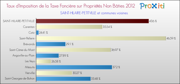 Taux d'imposition de la taxe foncière sur les immeubles et terrains non batis 2012 pour SAINT-HILAIRE-PETITVILLE et les communes proches Comparaison des taux d'imposition de la taxe foncière sur les immeubles et terrains non batis 2012 pour SAINT-HILAIRE-PETITVILLE et les communes voisines