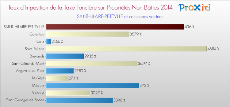 Taux d'imposition de la taxe foncière sur les immeubles et terrains non batis 2014 pour SAINT-HILAIRE-PETITVILLE et les communes proches Comparaison des taux d'imposition de la taxe foncière sur les immeubles et terrains non batis 2014 pour SAINT-HILAIRE-PETITVILLE et les communes voisines