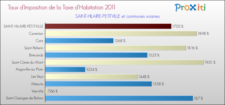 Taux d'imposition de la taxe d'habitation 2011 pour SAINT-HILAIRE-PETITVILLE et les communes proches Comparaison des taux d'imposition de la taxe d'habitation 2011 pour SAINT-HILAIRE-PETITVILLE et les communes voisines