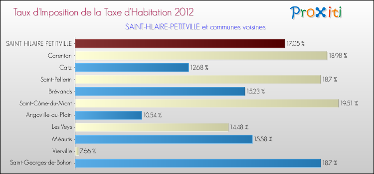 Taux d'imposition de la taxe d'habitation 2012 pour SAINT-HILAIRE-PETITVILLE et les communes proches Comparaison des taux d'imposition de la taxe d'habitation 2012 pour SAINT-HILAIRE-PETITVILLE et les communes voisines