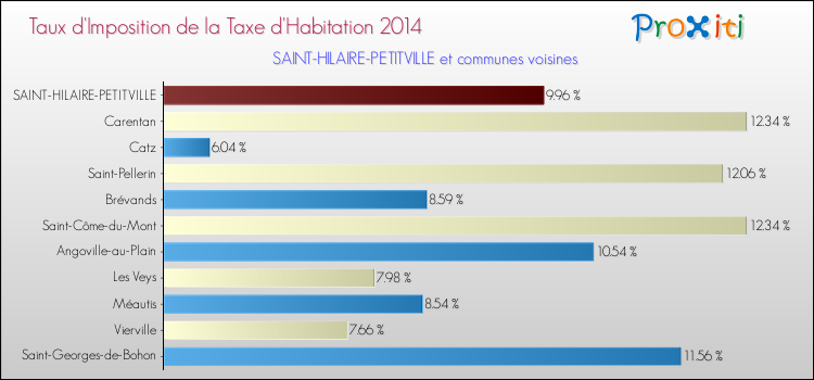 Taux d'imposition de la taxe d'habitation 2014 pour SAINT-HILAIRE-PETITVILLE et les communes proches Comparaison des taux d'imposition de la taxe d'habitation 2014 pour SAINT-HILAIRE-PETITVILLE et les communes voisines