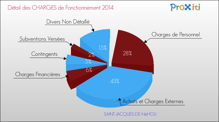 Décomposition des Charges de Fonctionnement 2014 de la commune de SAINT-JACQUES-DE-NéHOU Charges de Fonctionnement 2014 pour la commune de SAINT-JACQUES-DE-NéHOU