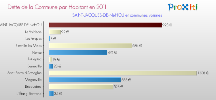 Dette par habitant de la commune en 2011 pour SAINT-JACQUES-DE-NéHOU et les communes proches Comparaison de la dette par habitant de la commune en 2011 pour SAINT-JACQUES-DE-NéHOU et les communes voisines