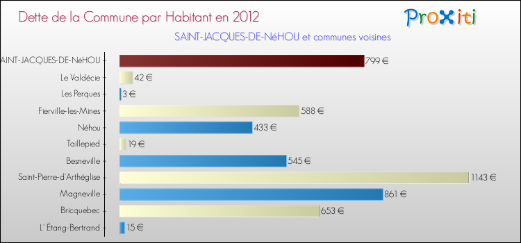 Dette par habitant de la commune en 2012 pour SAINT-JACQUES-DE-NéHOU et les communes proches Comparaison de la dette par habitant de la commune en 2012 pour SAINT-JACQUES-DE-NéHOU et les communes voisines