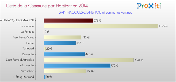 Dette par habitant de la commune en 2014 pour SAINT-JACQUES-DE-NéHOU et les communes proches Comparaison de la dette par habitant de la commune en 2014 pour SAINT-JACQUES-DE-NéHOU et les communes voisines