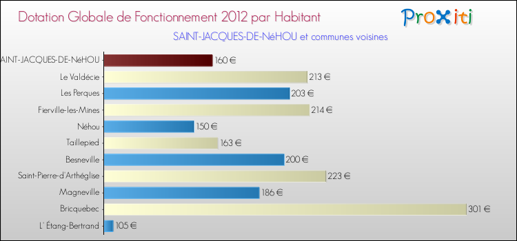 Montant des dotations globales de fonctionnement DGF par Habitant pour SAINT-JACQUES-DE-NéHOU et les communes proches Comparaison des des dotations globales de fonctionnement DGF par habitant pour SAINT-JACQUES-DE-NéHOU et les communes voisines